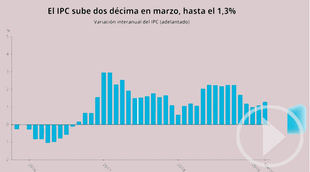 El IPC sube dos décimas en marzo por las gasolinas