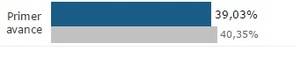 La participación cae un punto en la Comunidad por la mañana