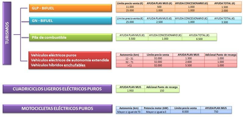 Cantidades máximas para las ayudas destinadas a la compra de vehículos no contaminantes.