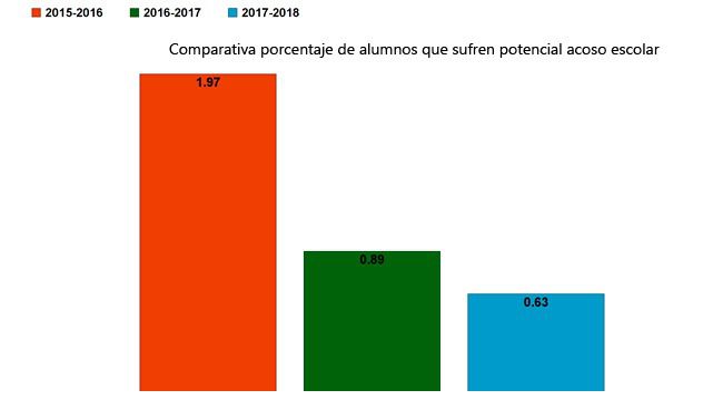 Comparativa del porcentaje de alumnos que sufre potencial acoso escolar. Consejería de Educación.