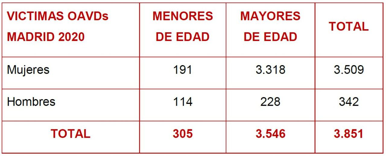 Fuente: Consejería de Justicia
