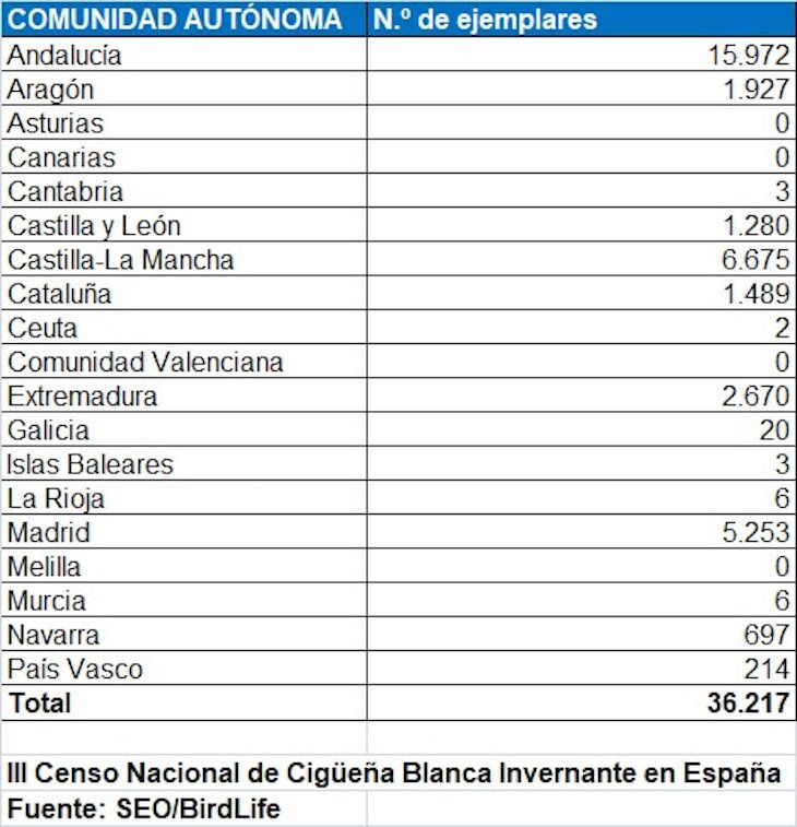 Población de cigüeñas. Foto: MDO
