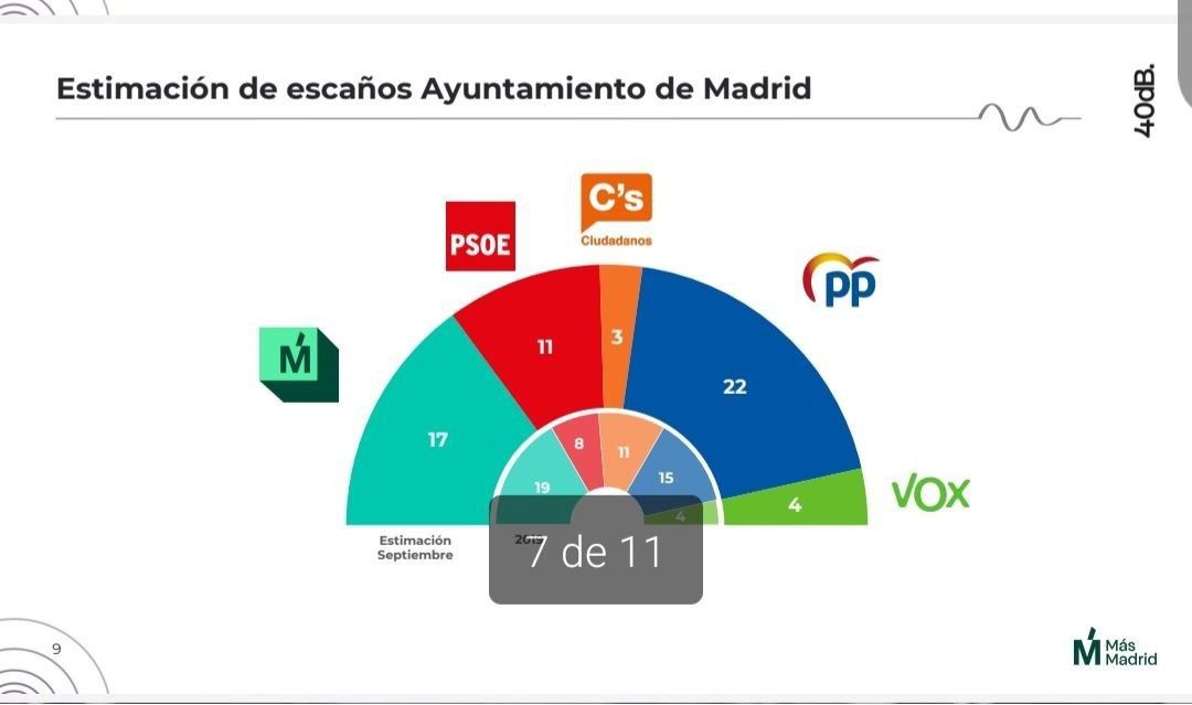 Fuente: Encuesta de 40dB para Más Madrid