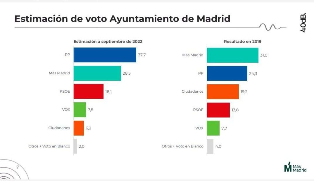 Fuente: Encuesta 40dB para Más Madrid