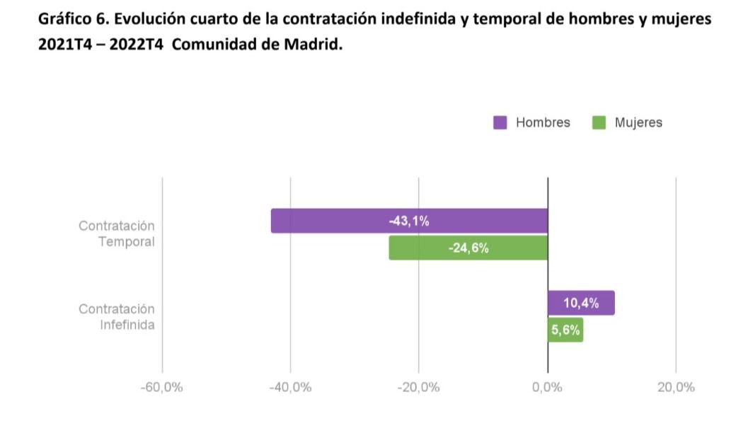 Fuente: elaboración propia de CCOO Madrid a partir de la Encuesta de Población Activa (INE).