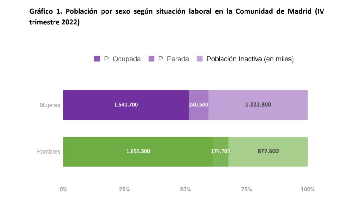 Fuente: elaboración propia de CCOO Madrid a partir de la Encuesta de Población Activa (INE).