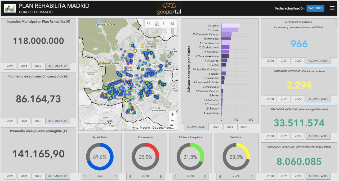 Fuente: Ayuntamiento de Madrid