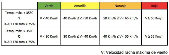 Condiciones climáticas para que se active el protocolo. 