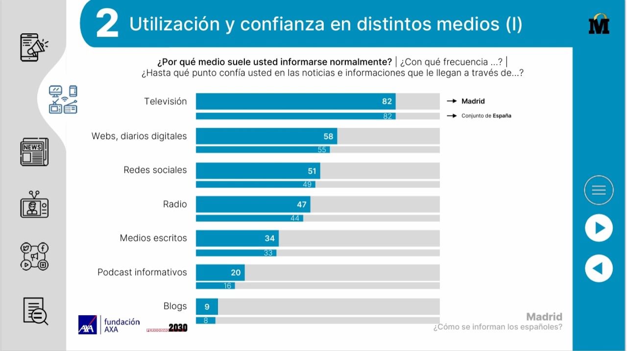 Estudio sobre consumo de medios de comunicación (Foto: Periodismo 2030)