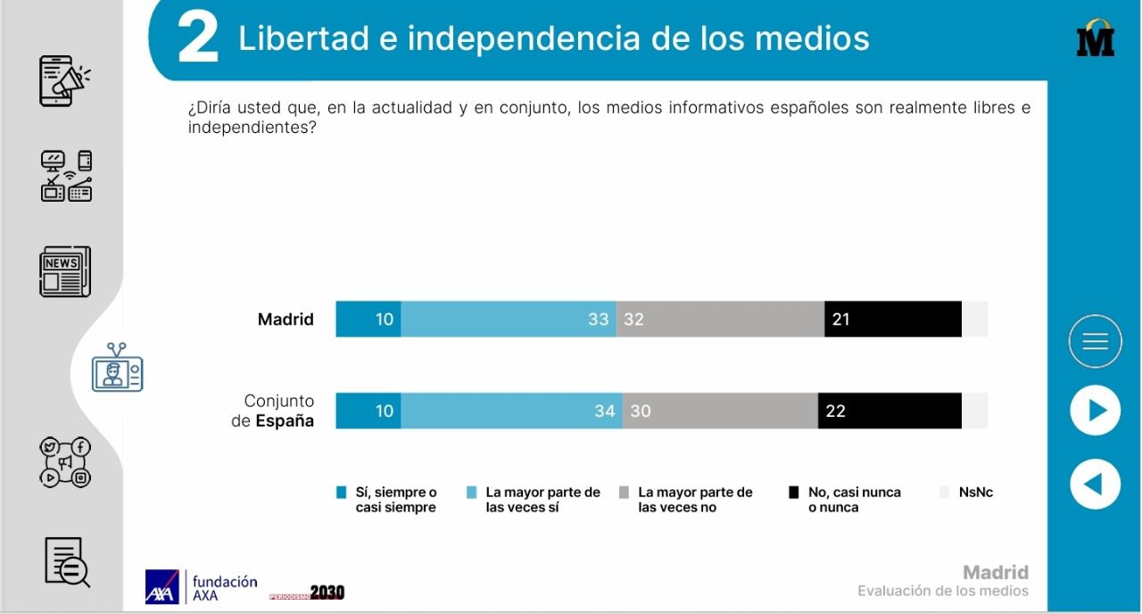 Encuesta sobre fiabilidad de los medios de comunicación (Foto: Periodismo 2030)