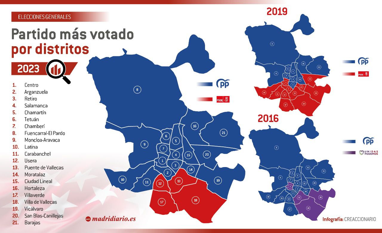 Comparativa de los resultados en los distritos de Madrid en las elecciones generales. 
