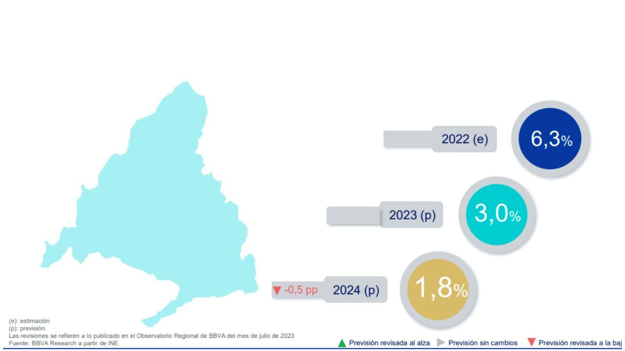 BBVA Research mantiene la previsión de crecimiento del PIB de Madrid en 2023 en el 3,0%, por el buen comportamiento del consumo