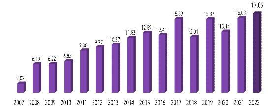 Evolución en la producción de agua regenerada en hectómetros cúbicos (Gráfico: Canal de Isabel II)