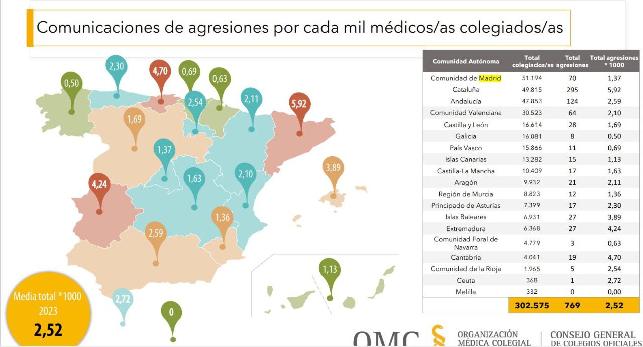 Gráfico de agresiones a médicos por regiones (Foto: OMC)