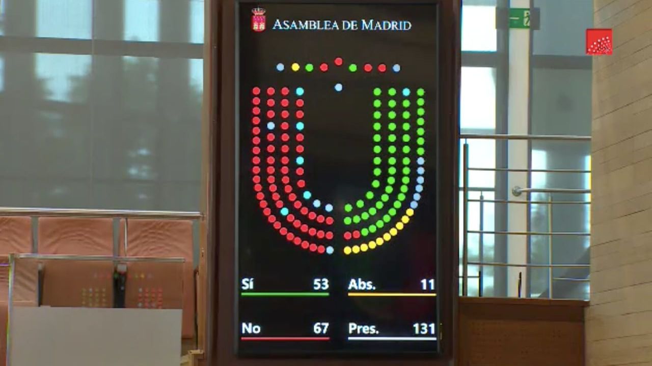 Resultado de la votación. Foto: Asamblea de Madrid