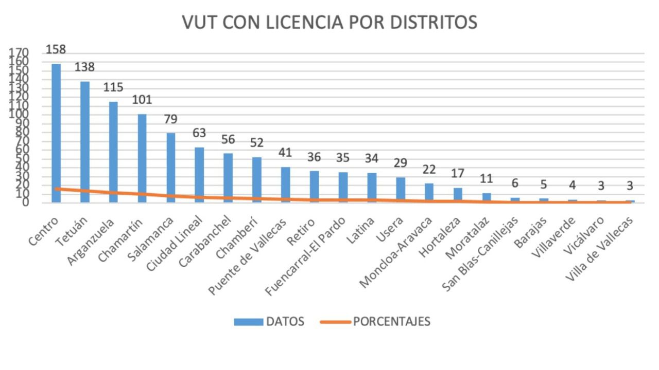 Número de VUT por distritos. Foto: Ayuntamiento de Madrid