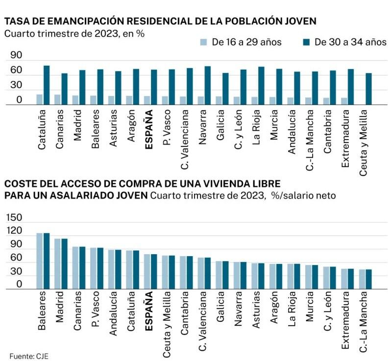Datos de emancipación juvenil en España.
