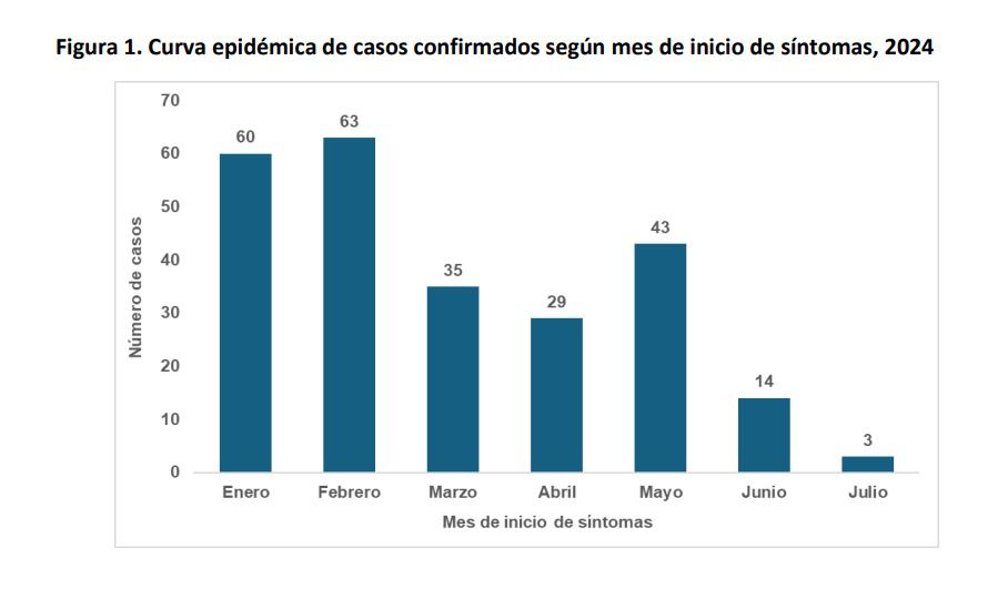 Datos del informe de Situación epidemiológica de los casos de infección por mpox en España. del Centro Nacional de Epidemiología del Instituto de Salud Carlos III. (Tabla: ISCIII)
