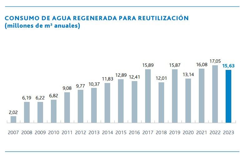 (Gráfico: Canal de Isabel II)