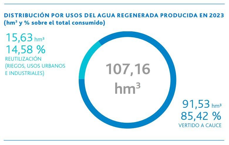 (Gráfico: Canal de Isabel II)