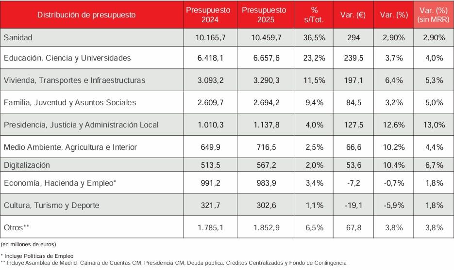 Cuadro resumen de los Presupuestos 2025 (Imagen: Comunidad de Madrid)