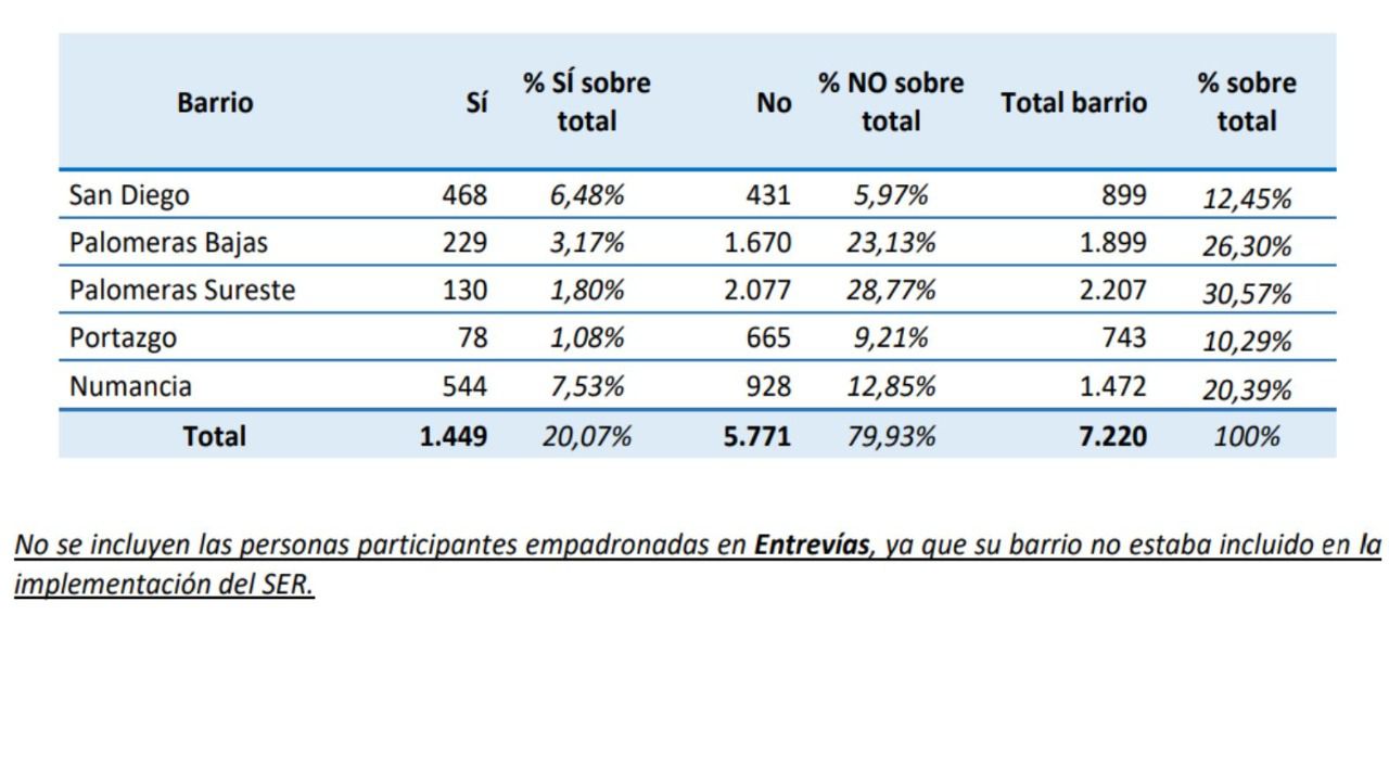 Datos extraídos del informe. Foto: Ayuntamiento de Madrid