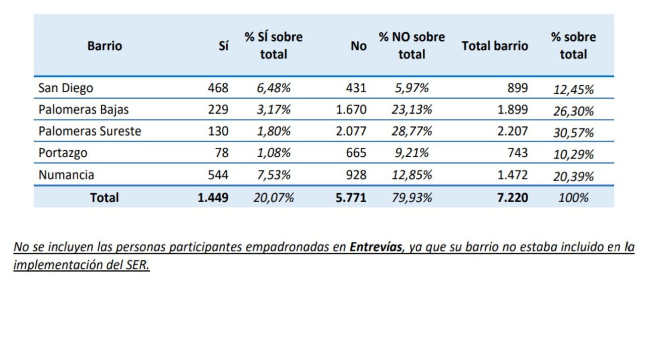 Resultados totales de la consulta. Foto: Ayto de Madrid