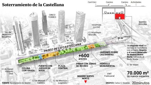  Infografía de los espacios con los que contará el tramo soterrado de la Castellana, entre Sinesio Delgado y el Nudo Norte.