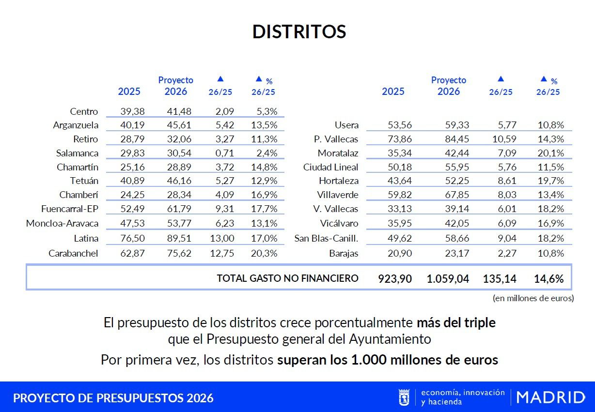 Gráfica de los presupuestos por distritos