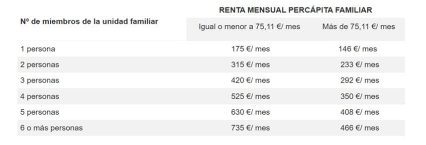 Cuadro con la distribución de los importes de la Tarjetas Familias del Ayuntamiento de Madrid
