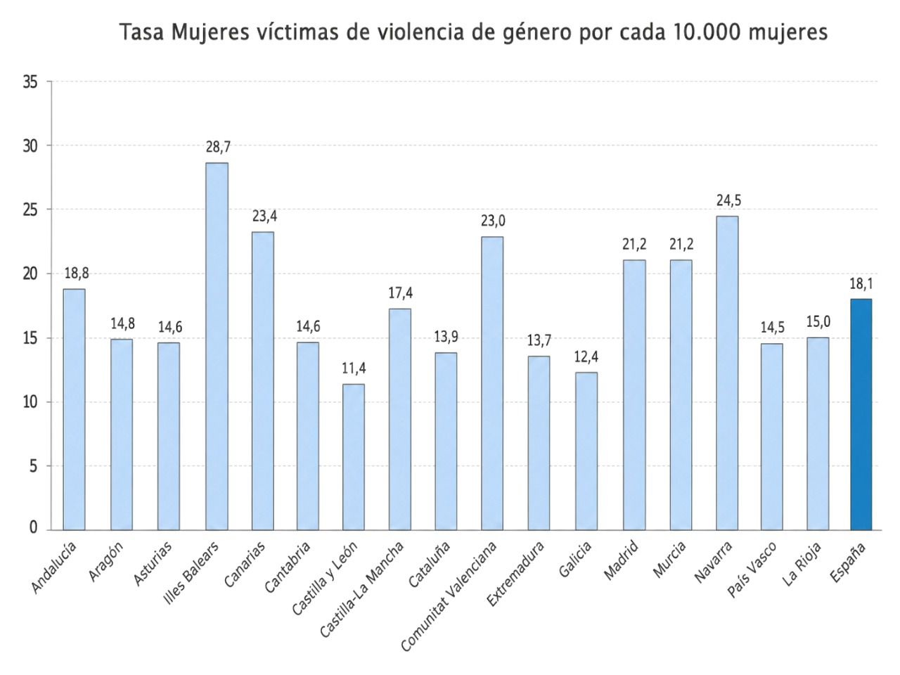 Fuente: Observatorio contra la Violencia Doméstica y de Género del Consejo General del Poder Judicial